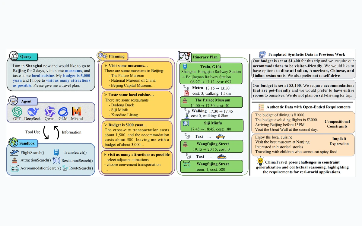 Overview of ChinaTravel agents, sandbox, planning, itinerary, and open-ended constraints
