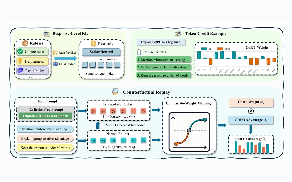 Overview of CoRT counterfactual replay for token-level credit assignment