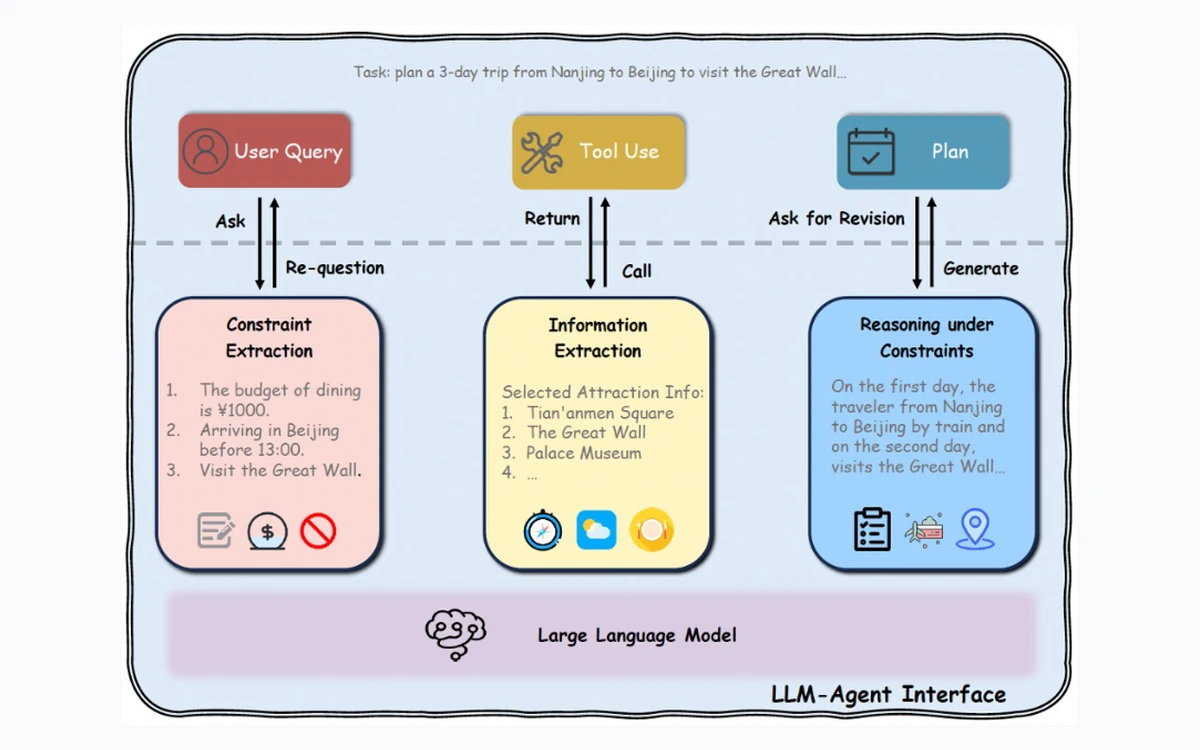 LLM agent interface decomposed into constraint extraction, information extraction, and reasoning