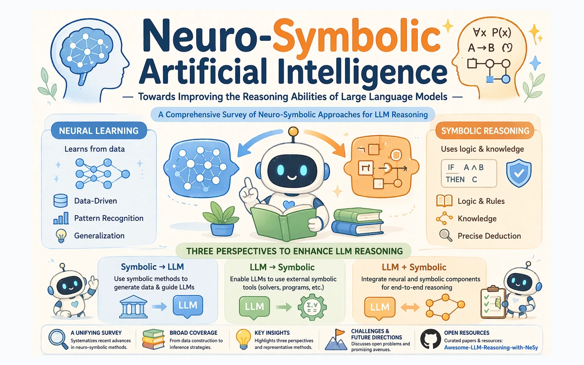 Overview of neuro-symbolic approaches for improving large language model reasoning