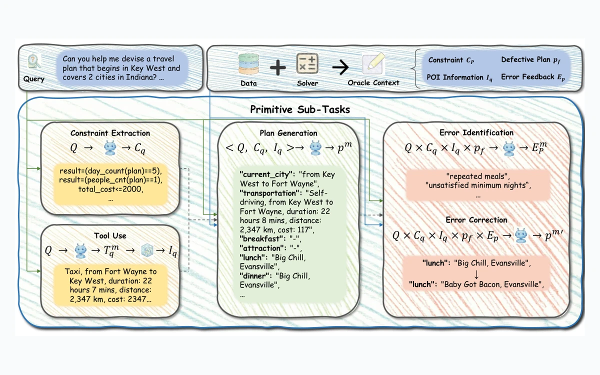 Decoupled evaluation protocol for five atomic travel planning capabilities
